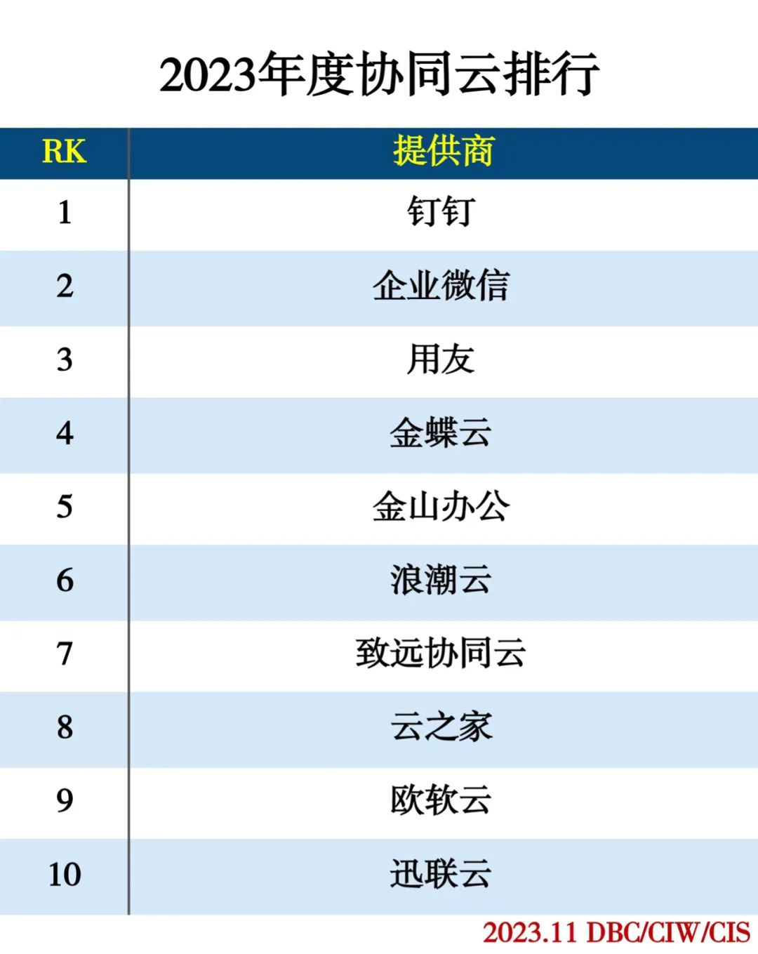 2023年度云计算分类排行