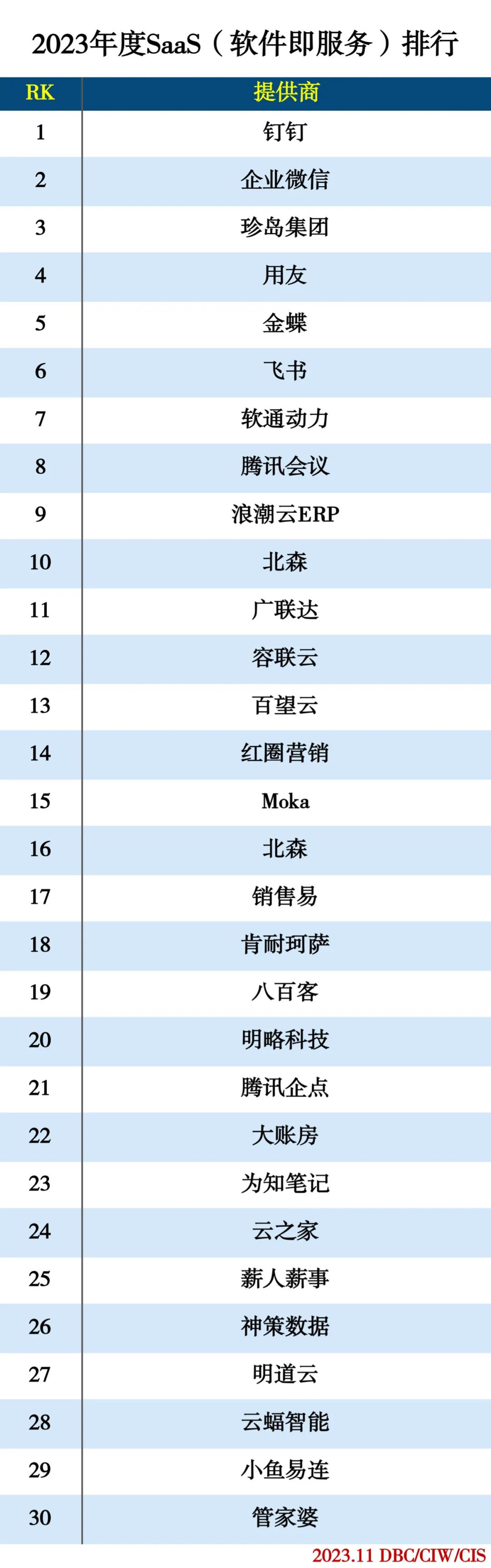 2023年度云计算分类排行