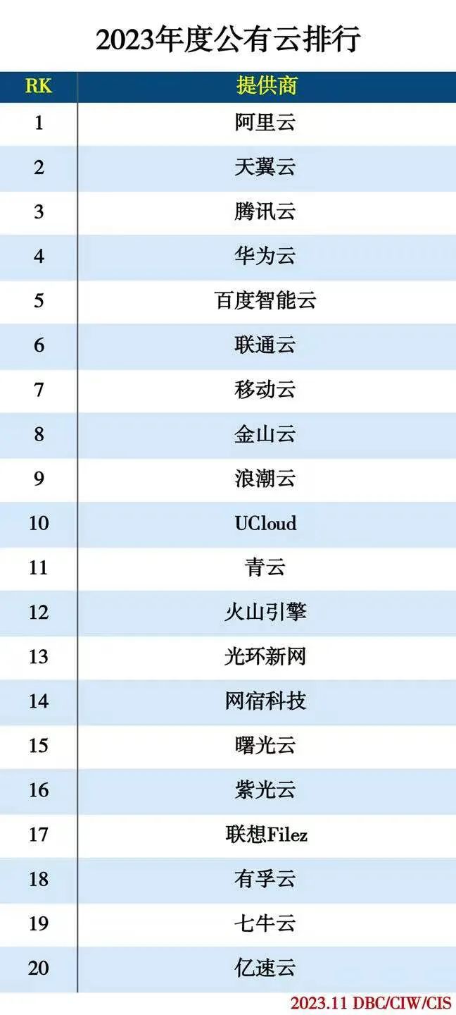 2023年度云计算分类排行 2023年度云计算分类排行