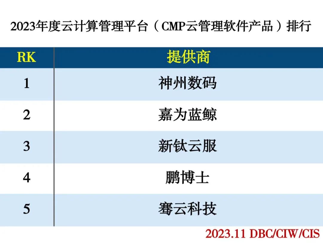 2023年度云计算分类排行 2023年度云计算分类排行