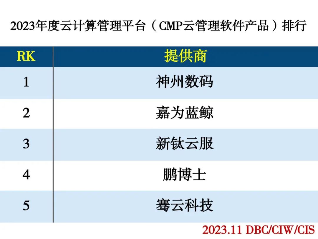 2023年度云计算分类排行