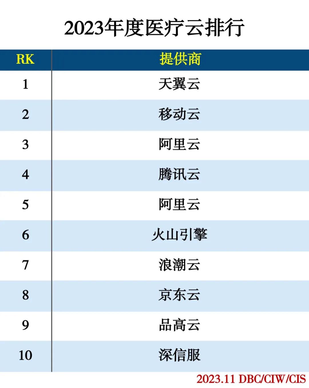 2023年度云计算分类排行