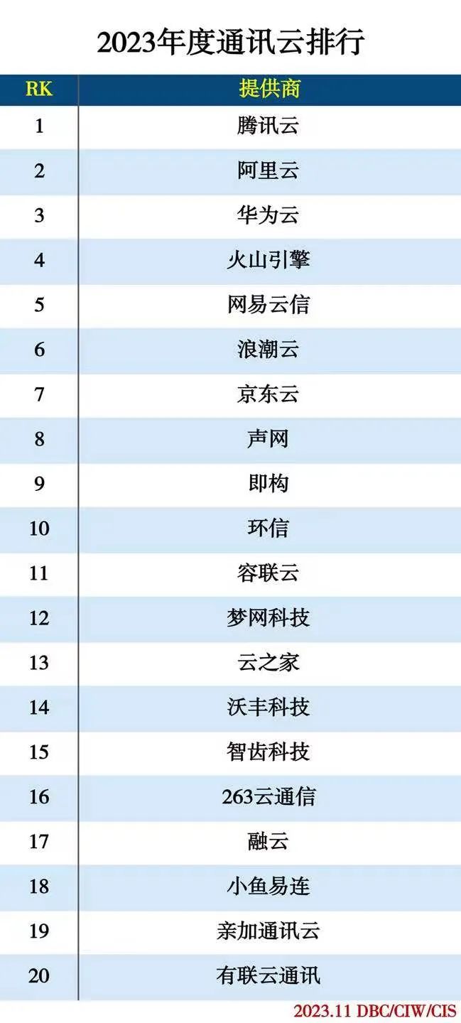 2023年度云计算分类排行 2023年度云计算分类排行