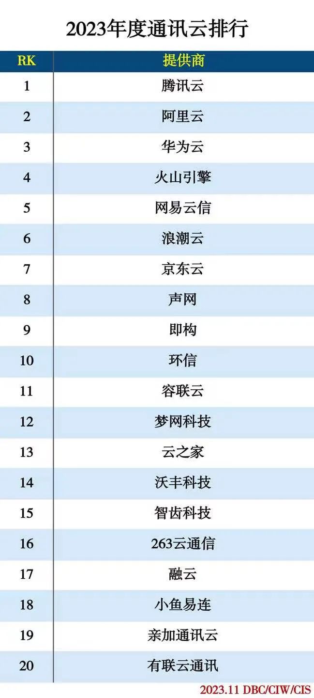 2023年度云计算分类排行