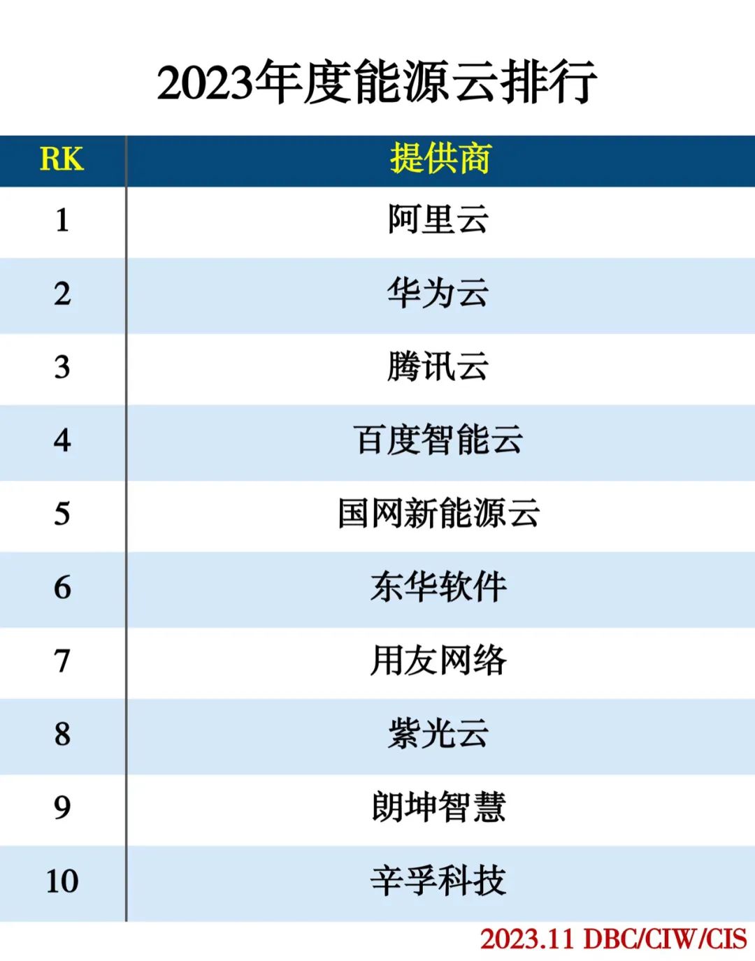 2023年度云计算分类排行