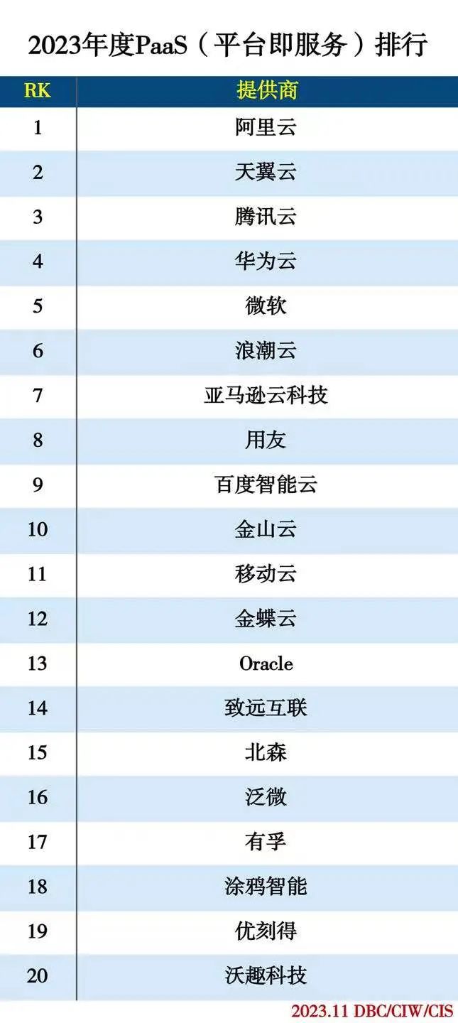 2023年度云计算分类排行 2023年度云计算分类排行