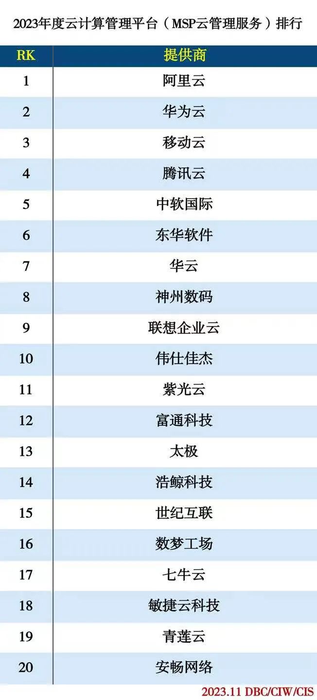 2023年度云计算分类排行 2023年度云计算分类排行