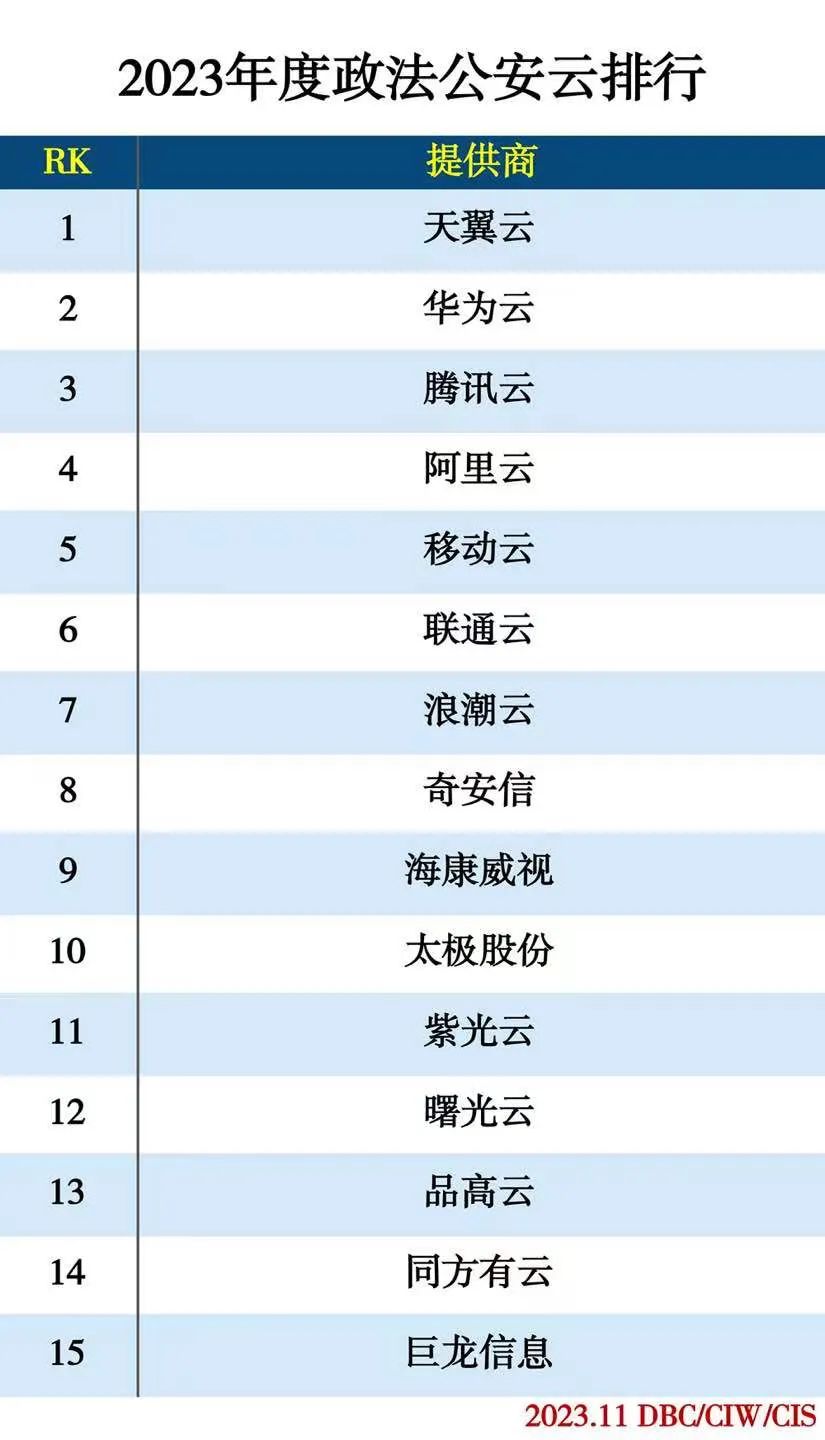 2023年度云计算分类排行 2023年度云计算分类排行