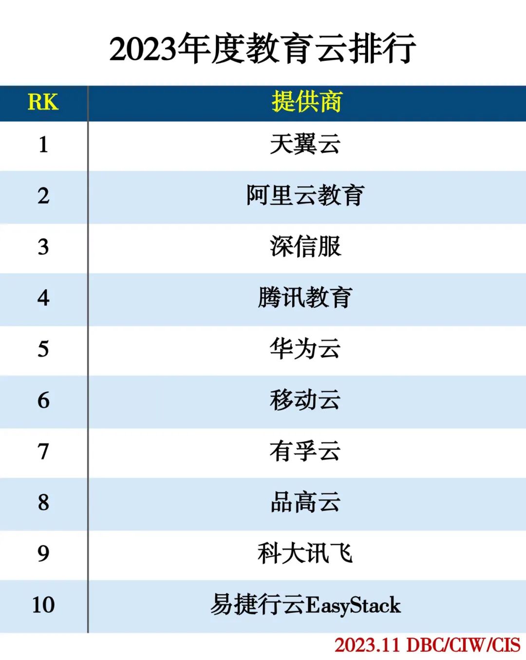 2023年度云计算分类排行 2023年度云计算分类排行