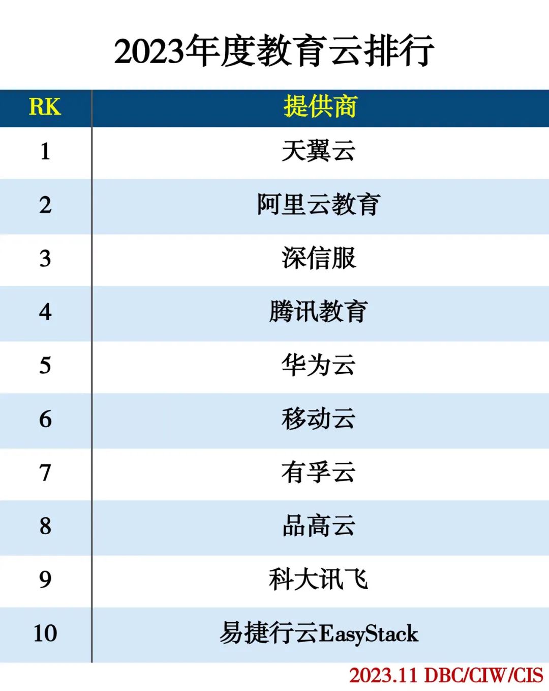 2023年度云计算分类排行