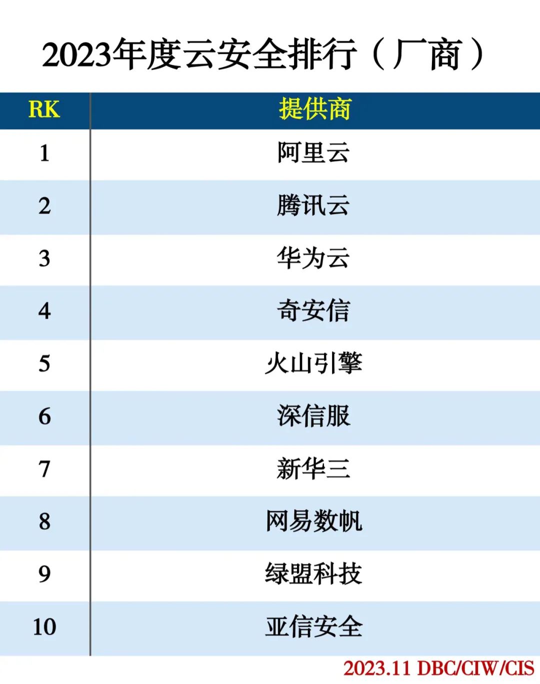 2023年度云计算分类排行 2023年度云计算分类排行