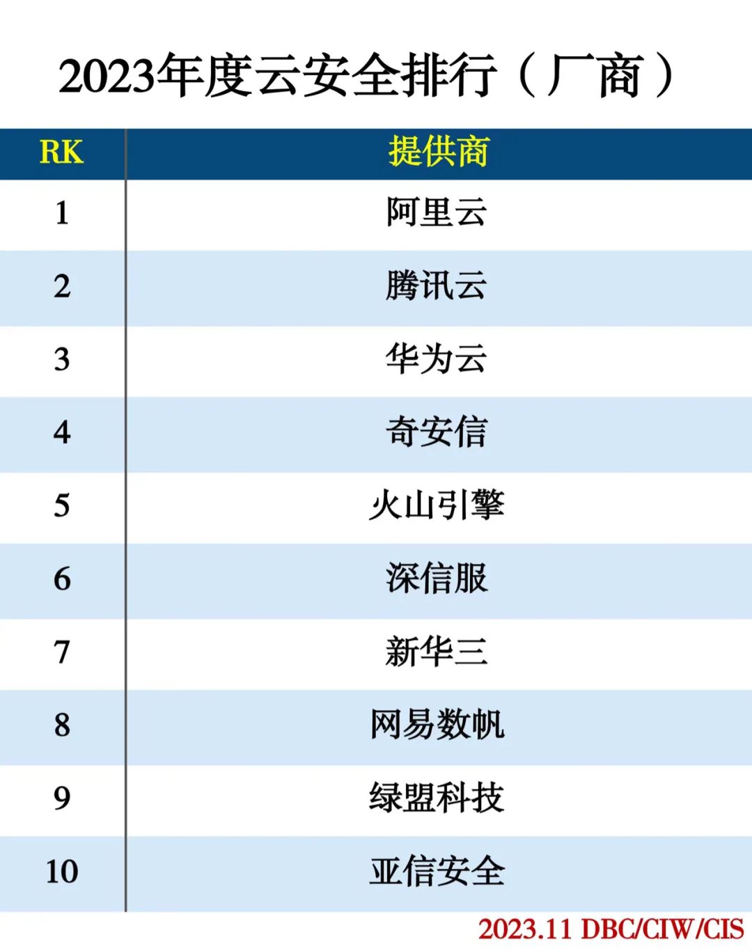 2023年度云计算分类排行