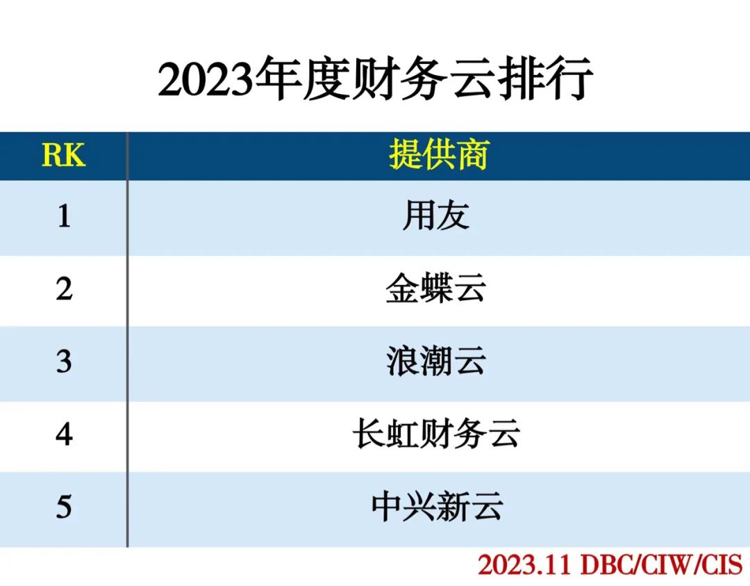 2023年度云计算分类排行