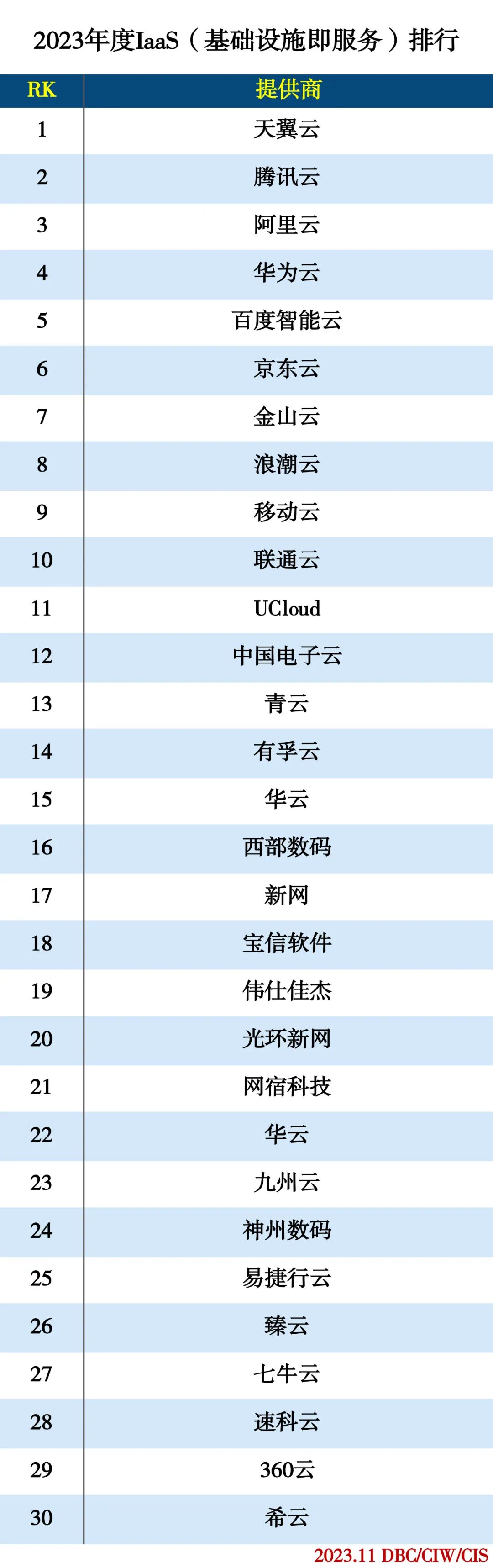 2023年度云计算分类排行