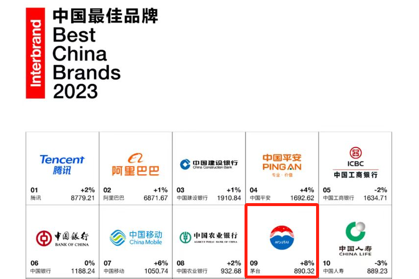 贵州茅台排名再上升，Interbrand2023中国最佳品牌排行榜发布