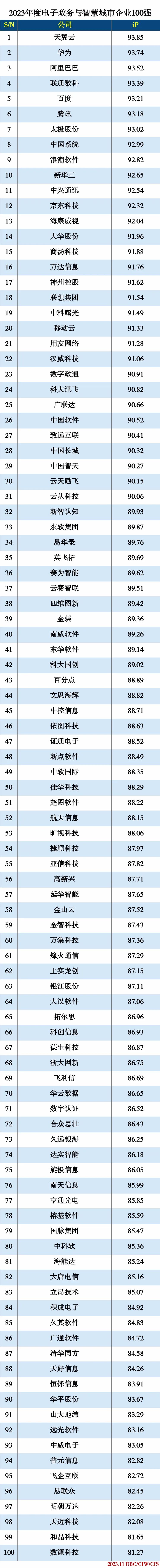 2023年度电子政务与智慧城市企业100强 2023年度电子政务与智慧城市企业100强