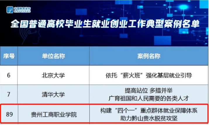 贵州工商职业学院获批贵州省级高水平专业群院校