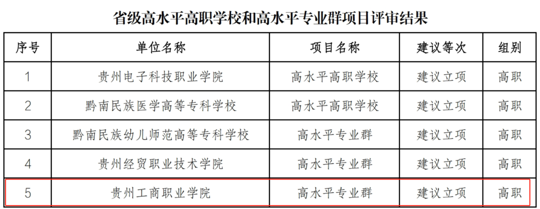 贵州工商职业学院获批贵州省级高水平专业群院校