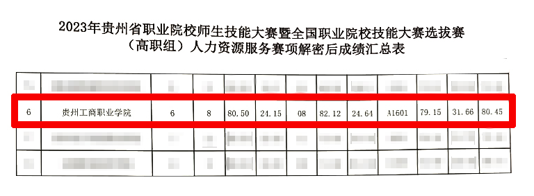 省赛获奖！贵州工商职业学院在2023年贵州省职业院校师生技能大赛获佳绩