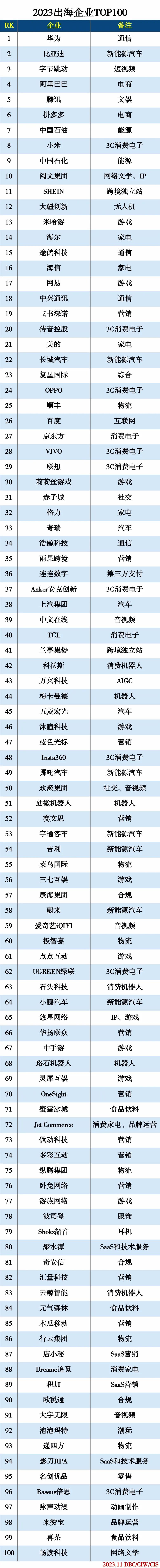 2023出海企业TOP100