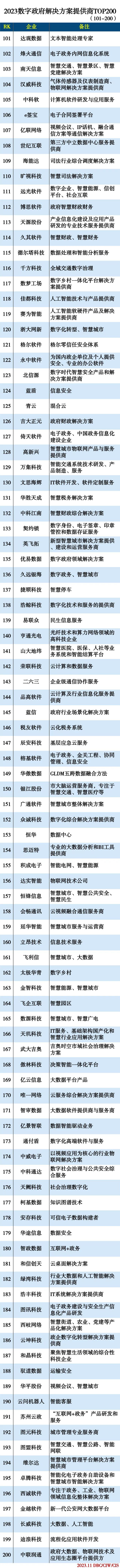 2023数字政府解决方案提供商TOP200