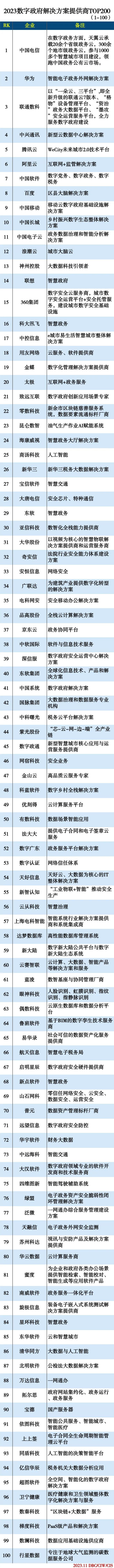 2023数字政府解决方案提供商TOP200