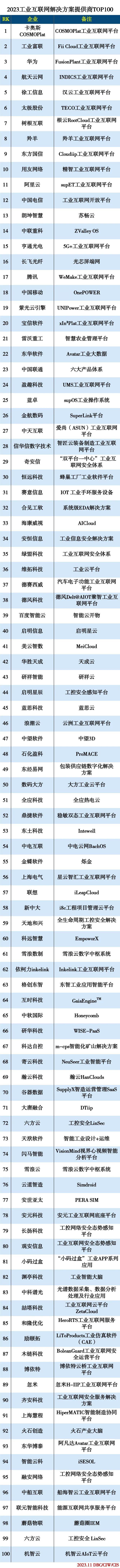 2023工业互联网解决方案提供商TOP100