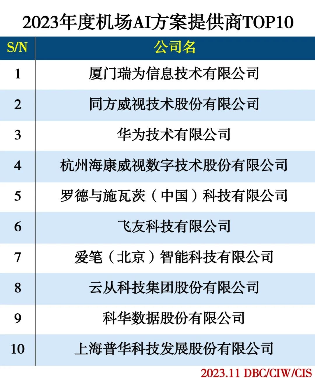 2023年度机场AI方案提供商TOP10 2023年度机场AI方案提供商TOP10