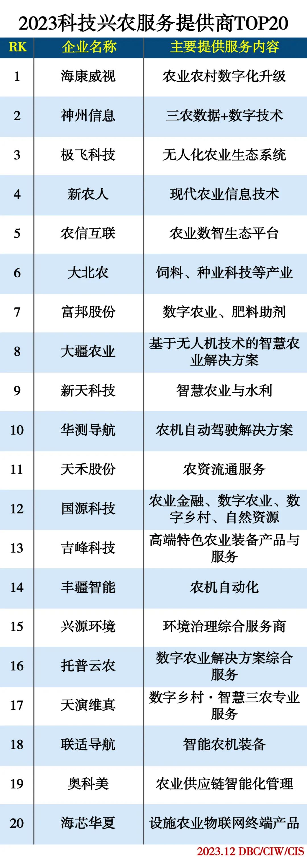 2023科技兴农服务提供商TOP20