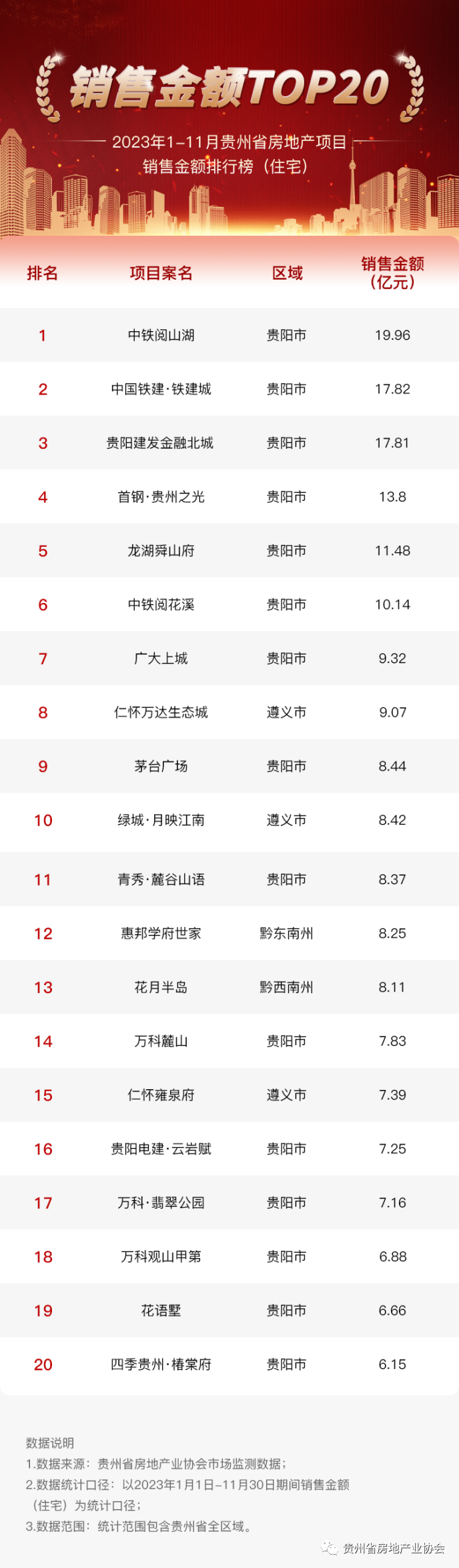 2023年1-11月贵州省房地产项目住宅销售金额排行榜