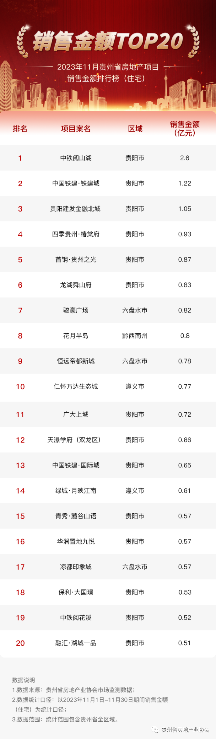 2023年1-11月贵州省房地产项目住宅销售金额排行榜
