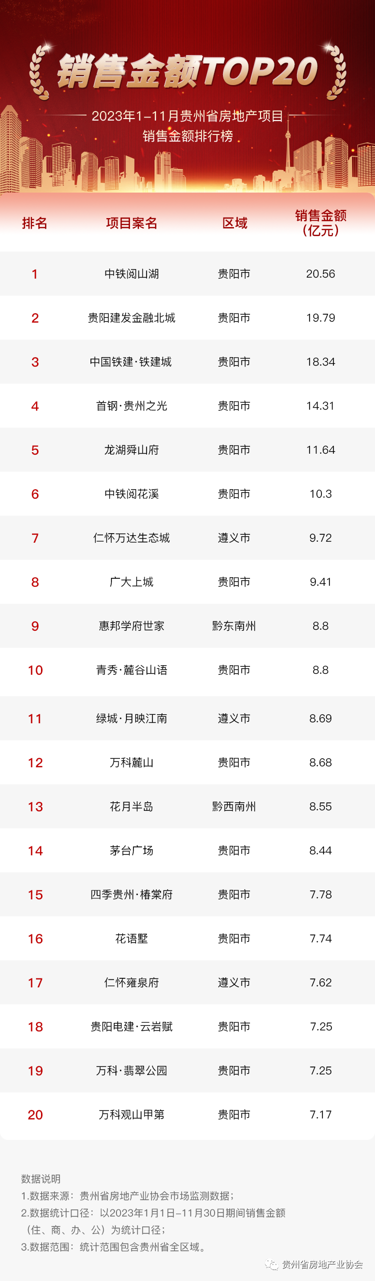 2023年1-11月贵州省房地产项目销售金额排行榜