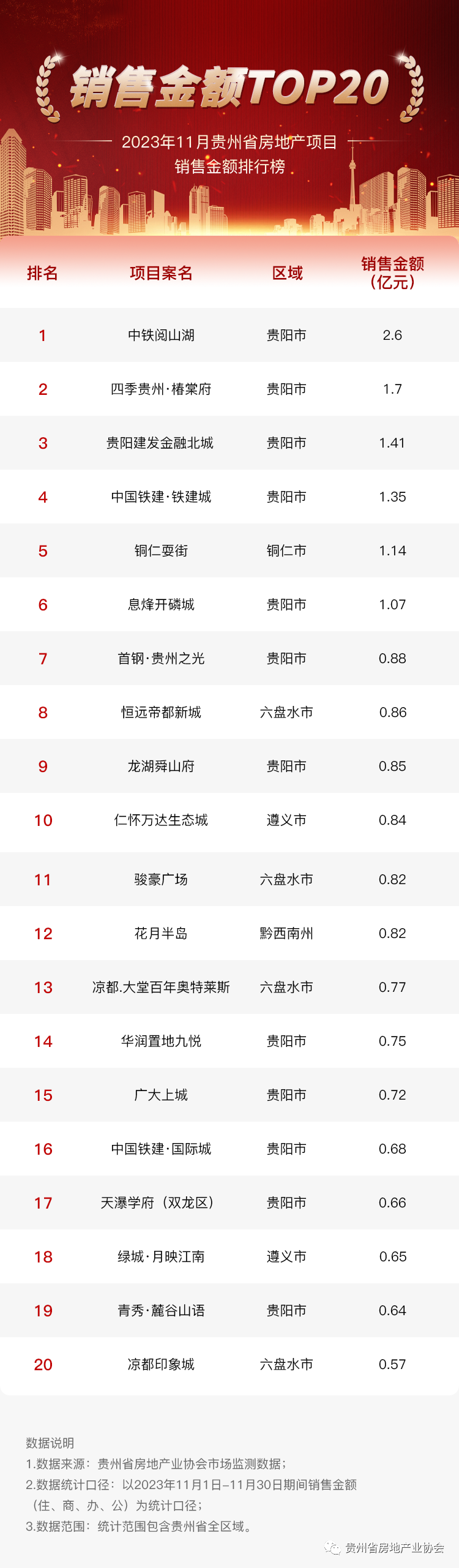 2023年11月贵州省房地产项目销售金额排行榜