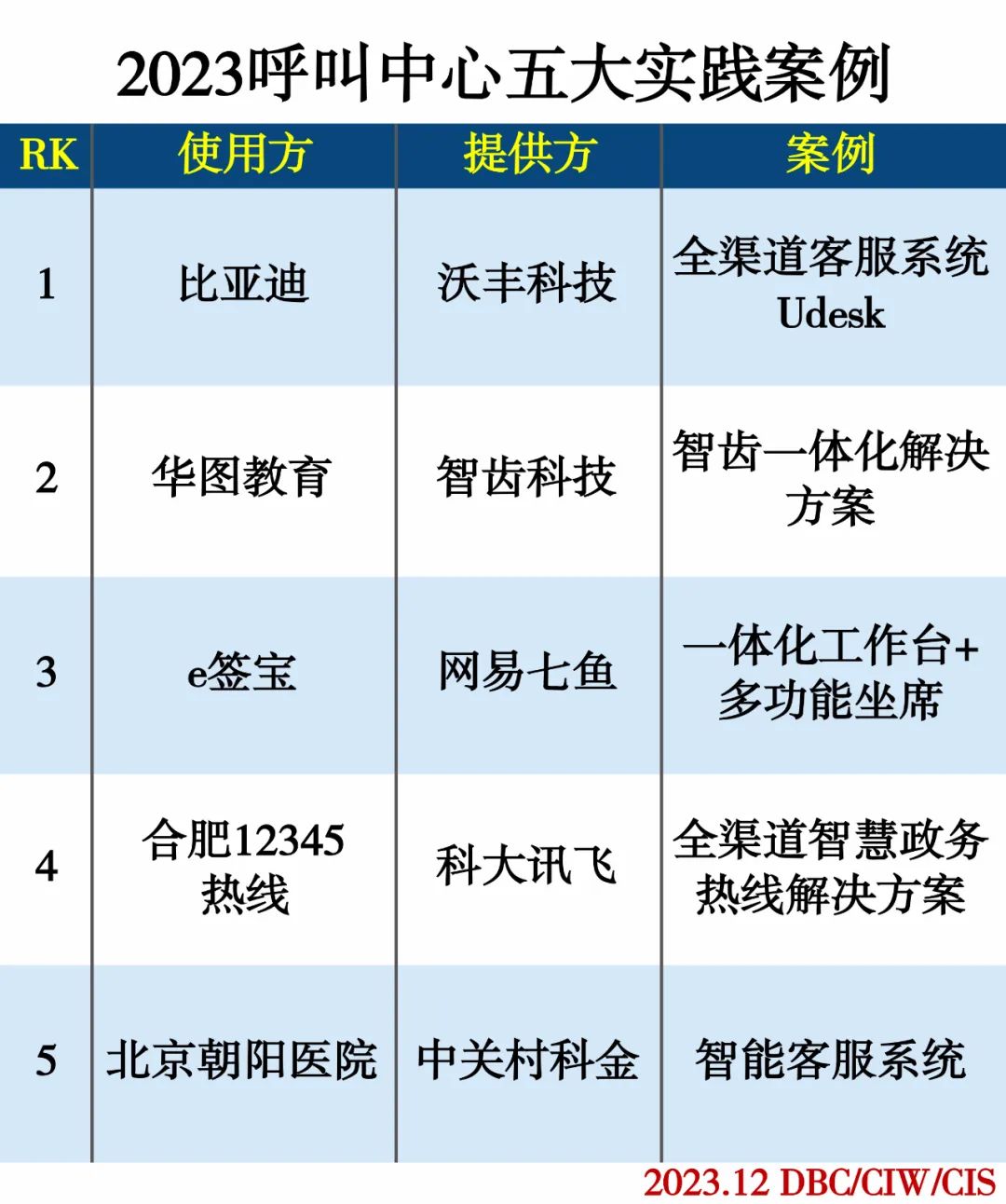 2023呼叫中心五大实践案例