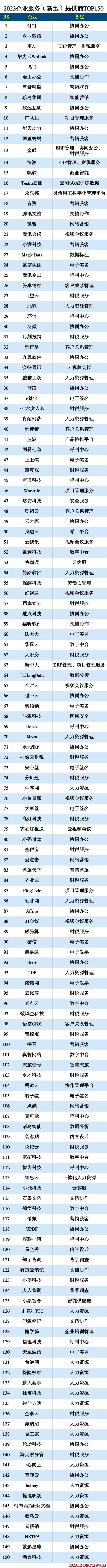 2023企业服务(新型)提供商TOP150 2023企业服务(新型)提供商TOP150