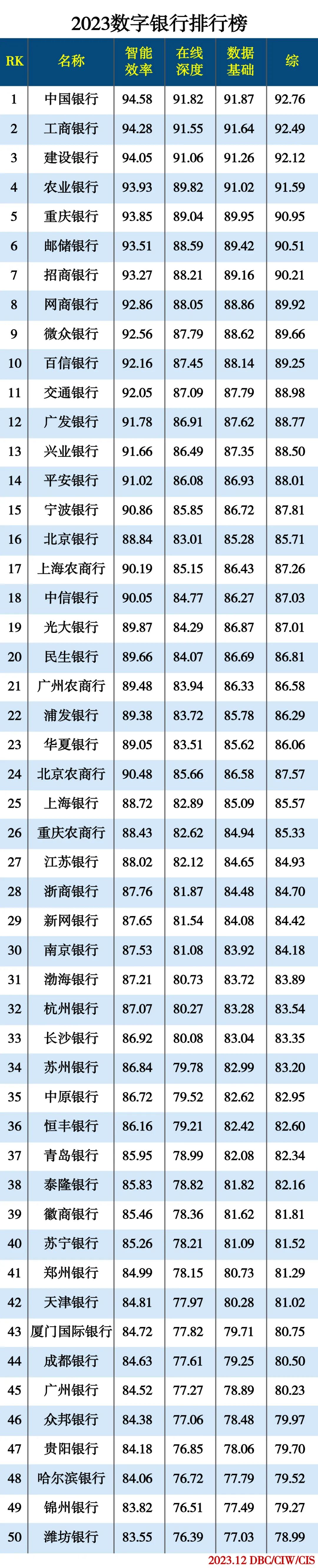 2023数字银行排行榜发布，贵阳银行上榜