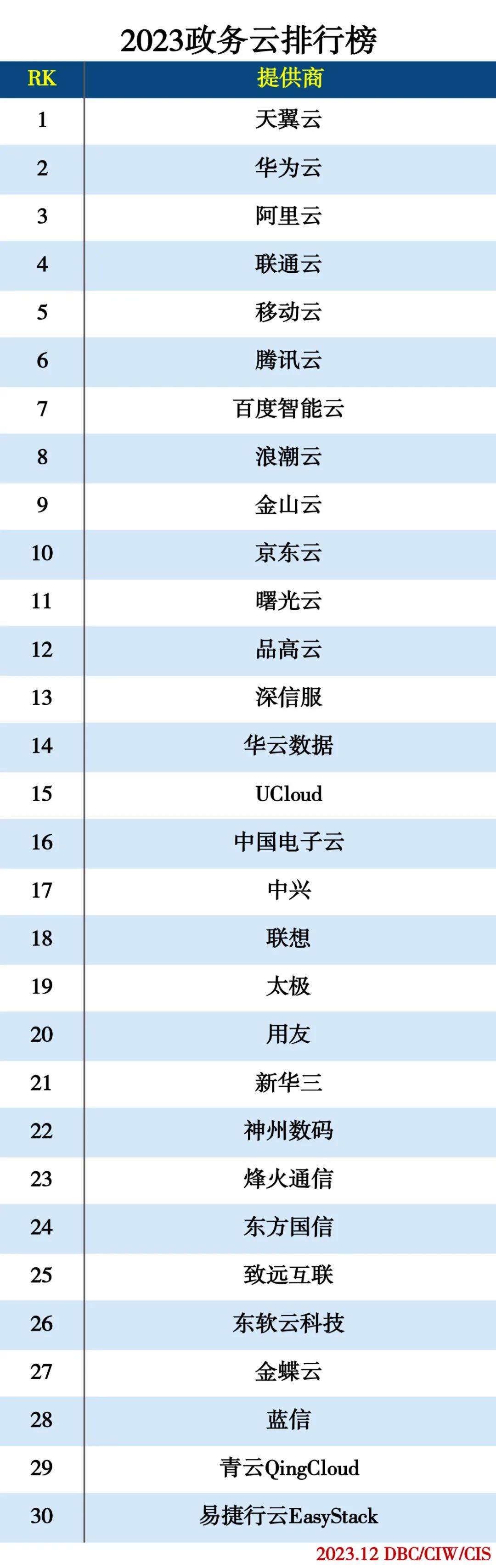 2023政务云排行榜