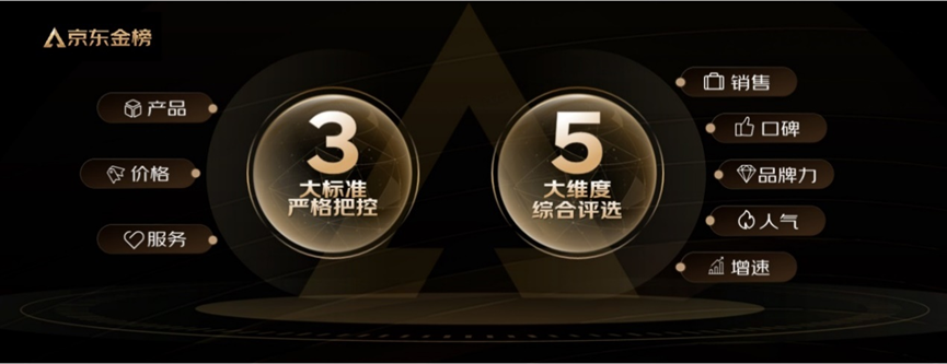 1000个金榜上榜商品当月销售增长超100%，京东发布金榜年度百大金奖