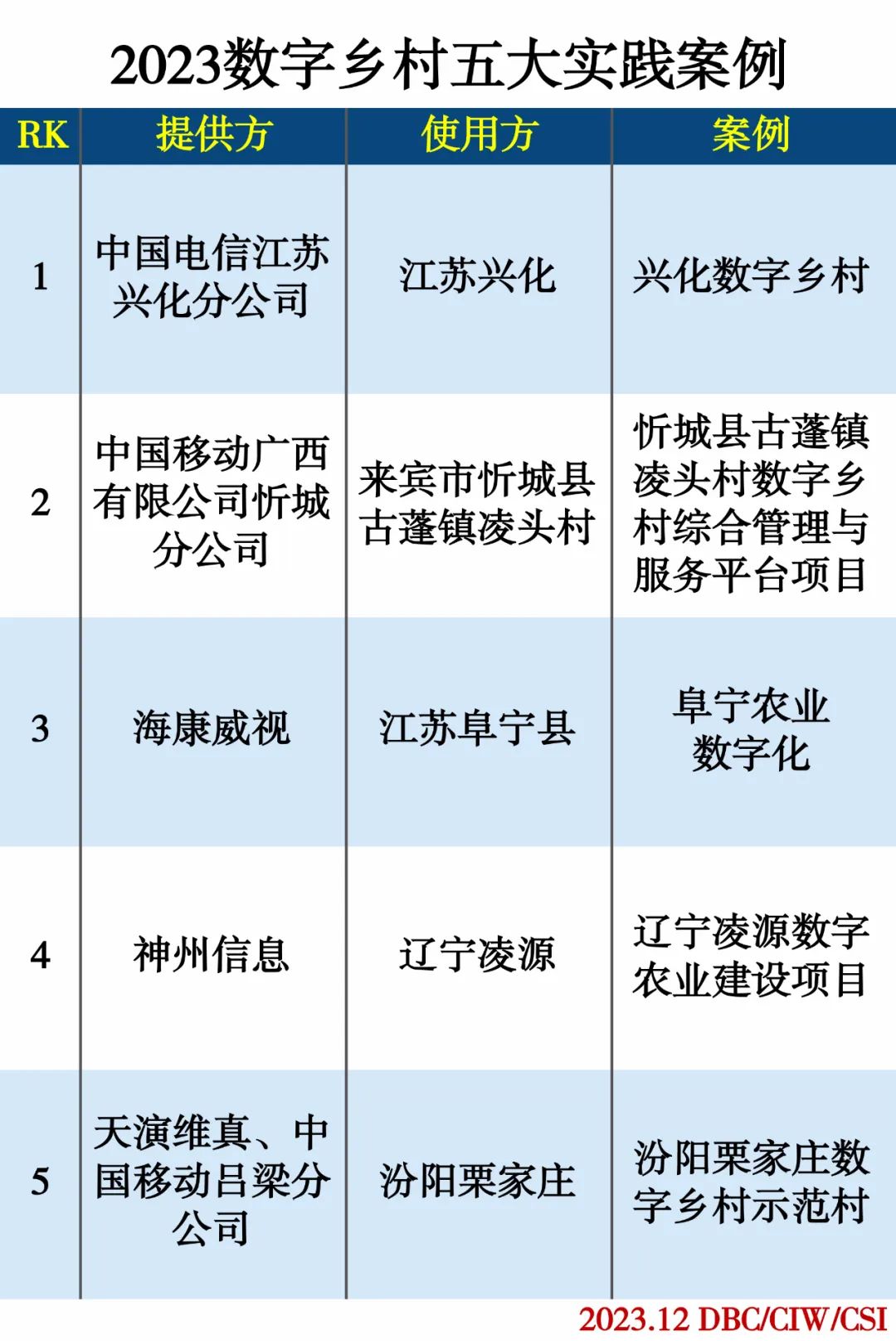 2023数字乡村五大实践案例