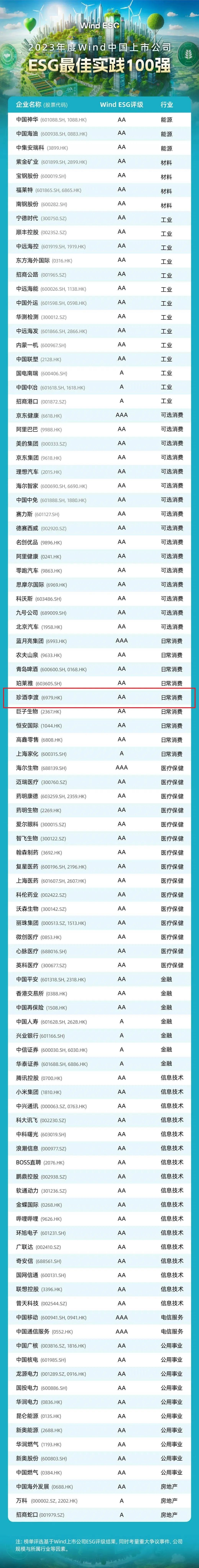 行业唯一！珍酒李渡入选“Wind中国上市公司ESG最佳实践100强”榜单