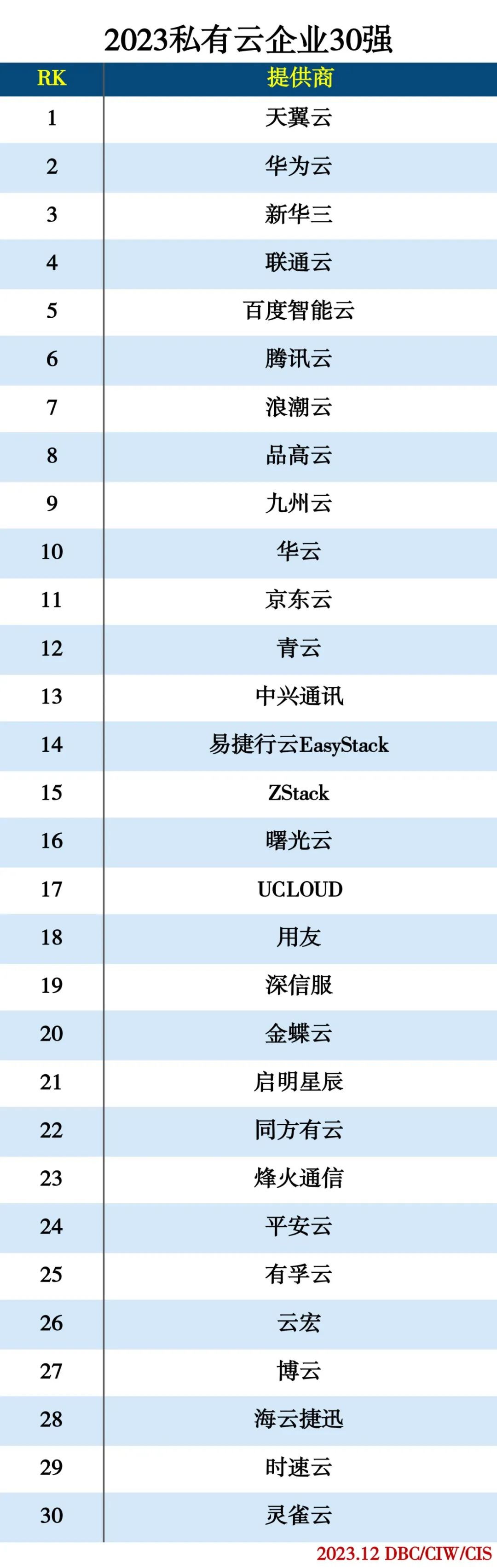 2023私有云企业30强