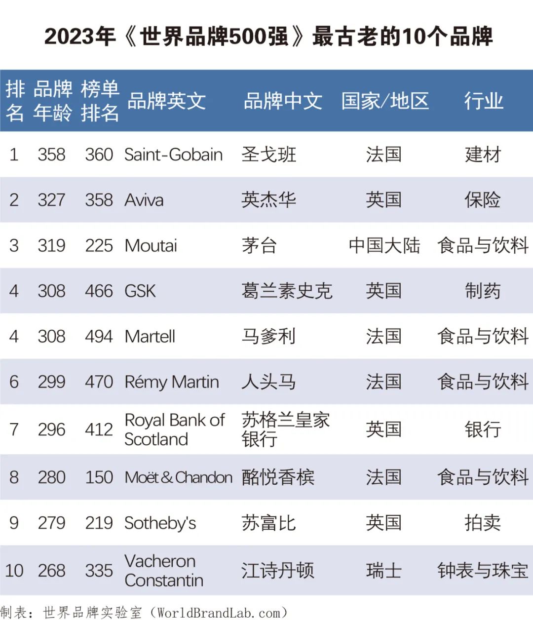 世界品牌实验室发布2023年世界品牌500强 中国入选品牌跃居全球第三