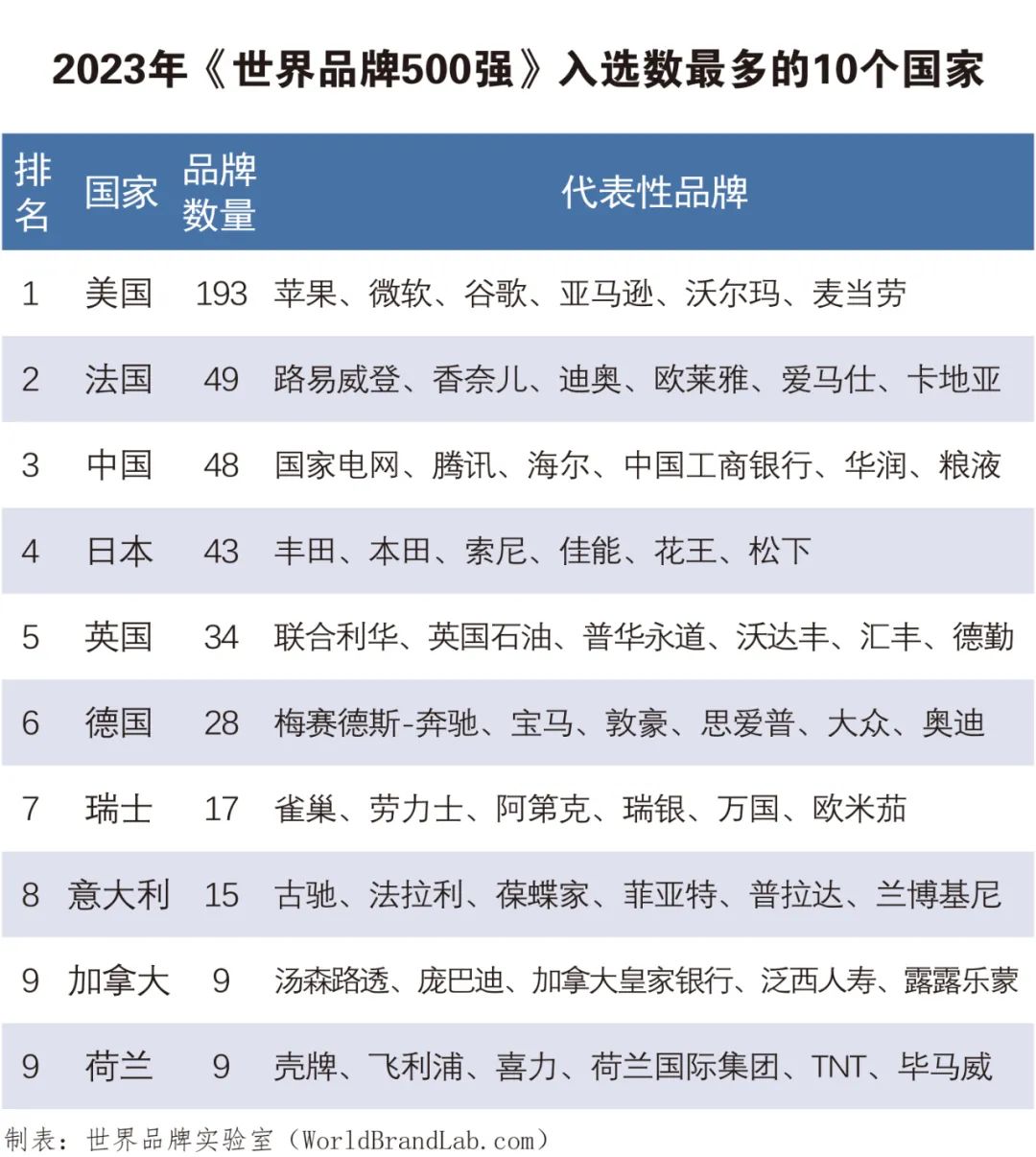 世界品牌实验室发布2023年世界品牌500强 中国入选品牌跃居全球第三