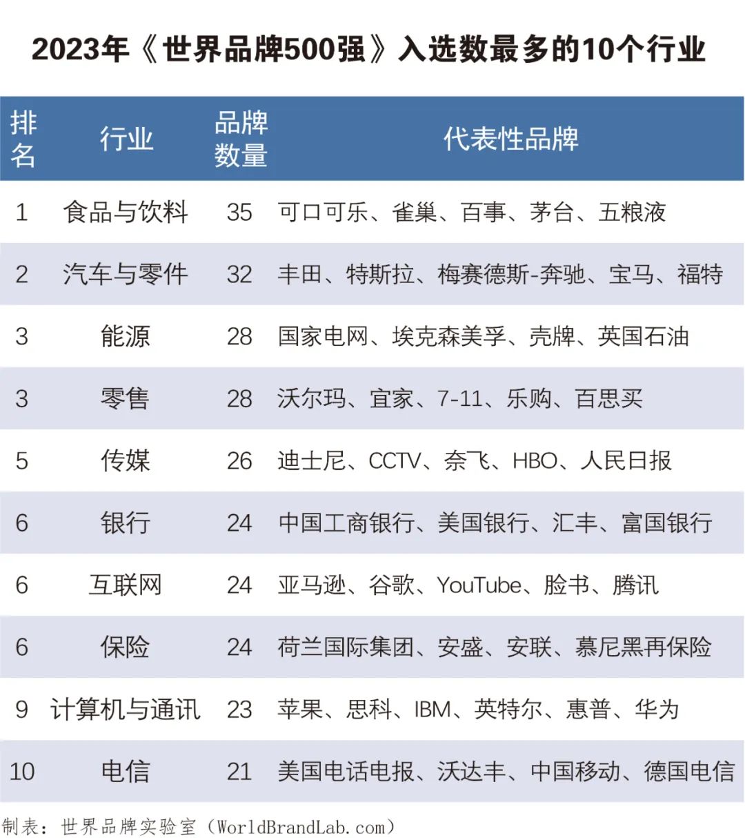 世界品牌实验室发布2023年世界品牌500强 中国入选品牌跃居全球第三