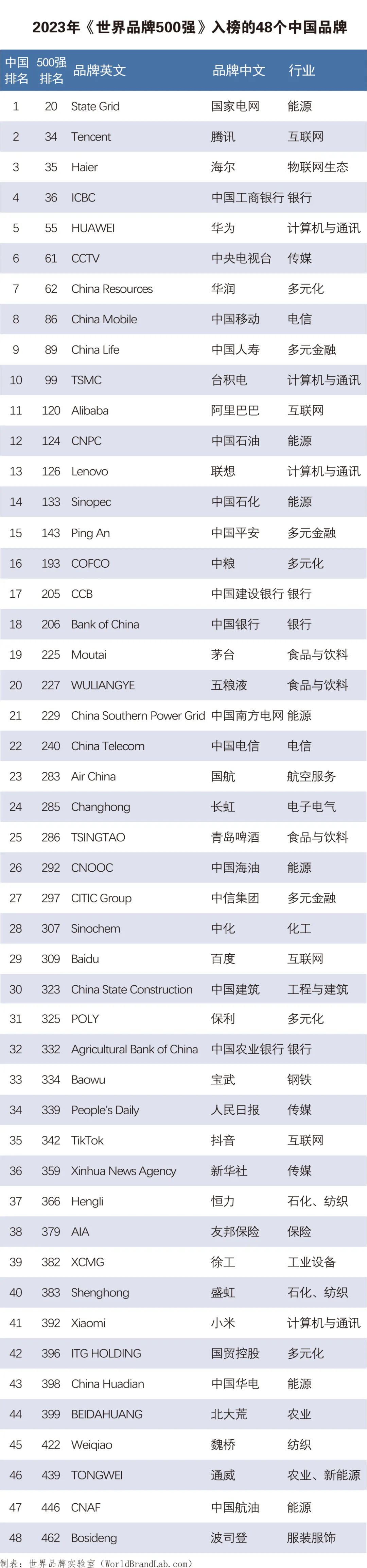 世界品牌实验室发布2023年世界品牌500强 中国入选品牌跃居全球第三