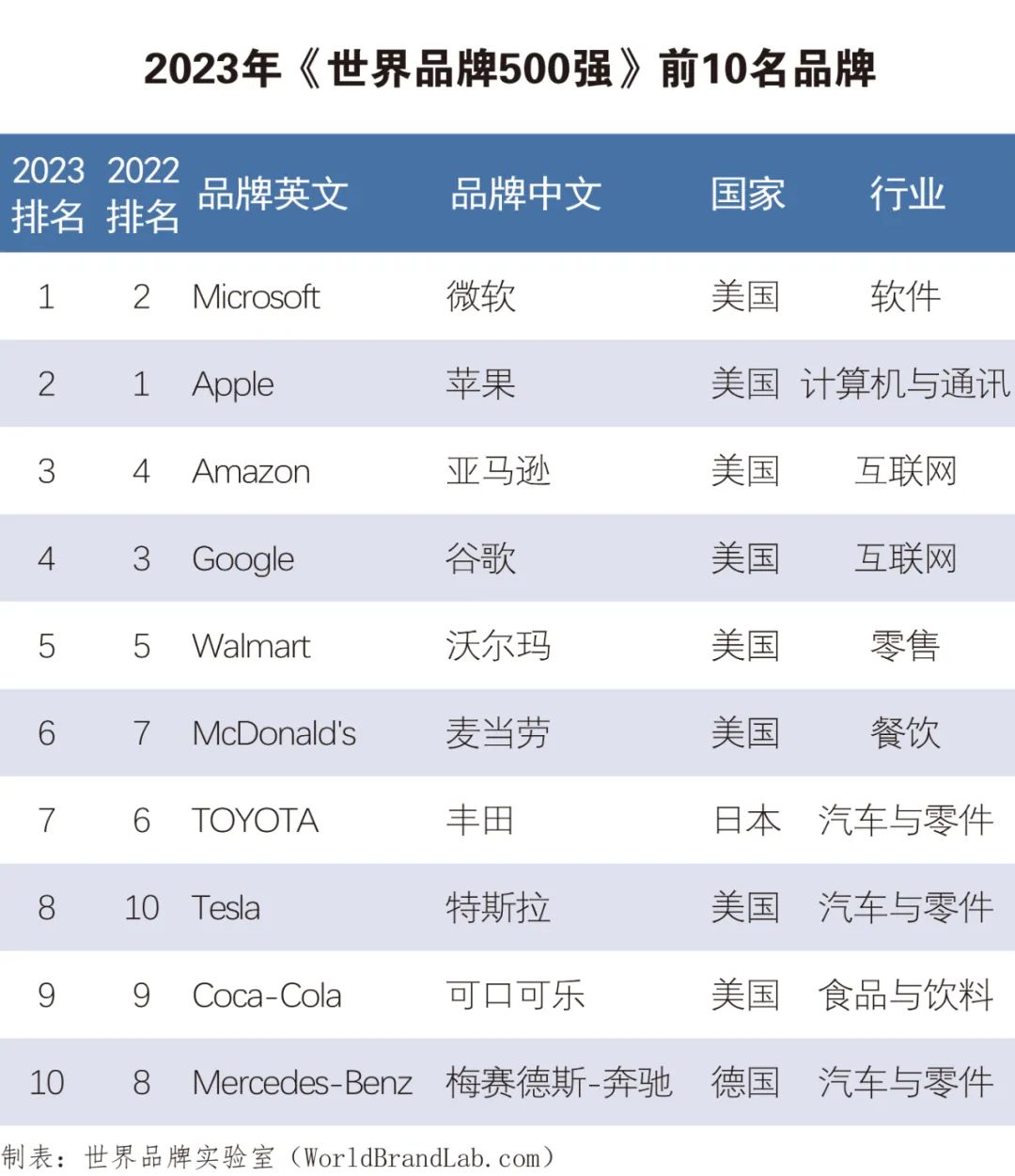 世界品牌实验室发布2023年世界品牌500强 中国入选品牌跃居全球第三