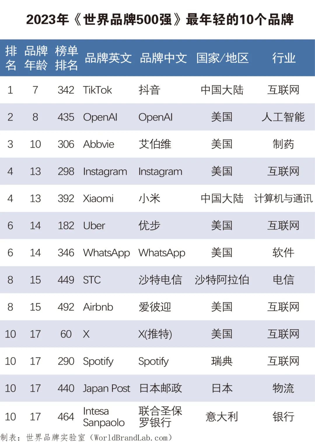 世界品牌实验室发布2023年世界品牌500强 中国入选品牌跃居全球第三