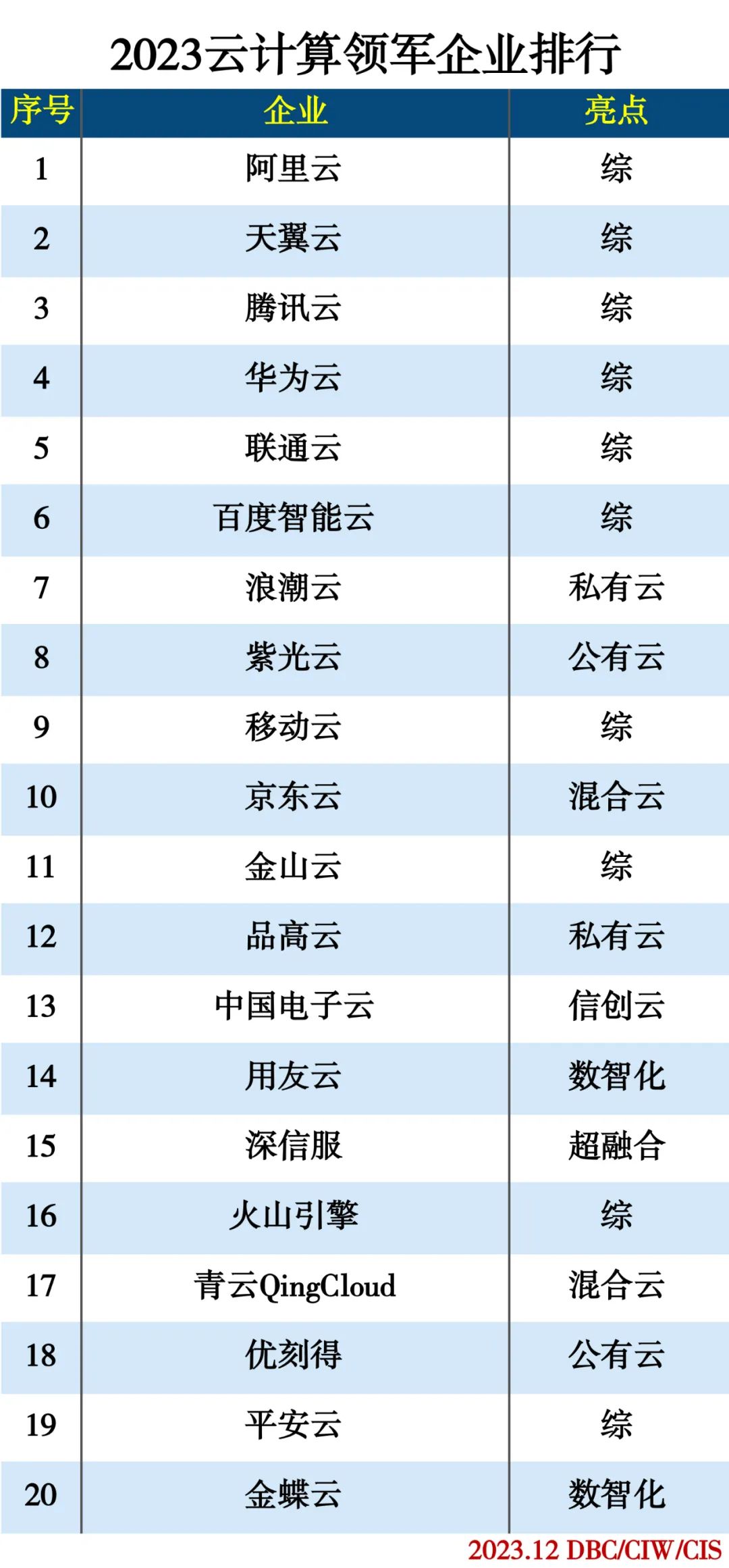 2023云计算领军企业排行