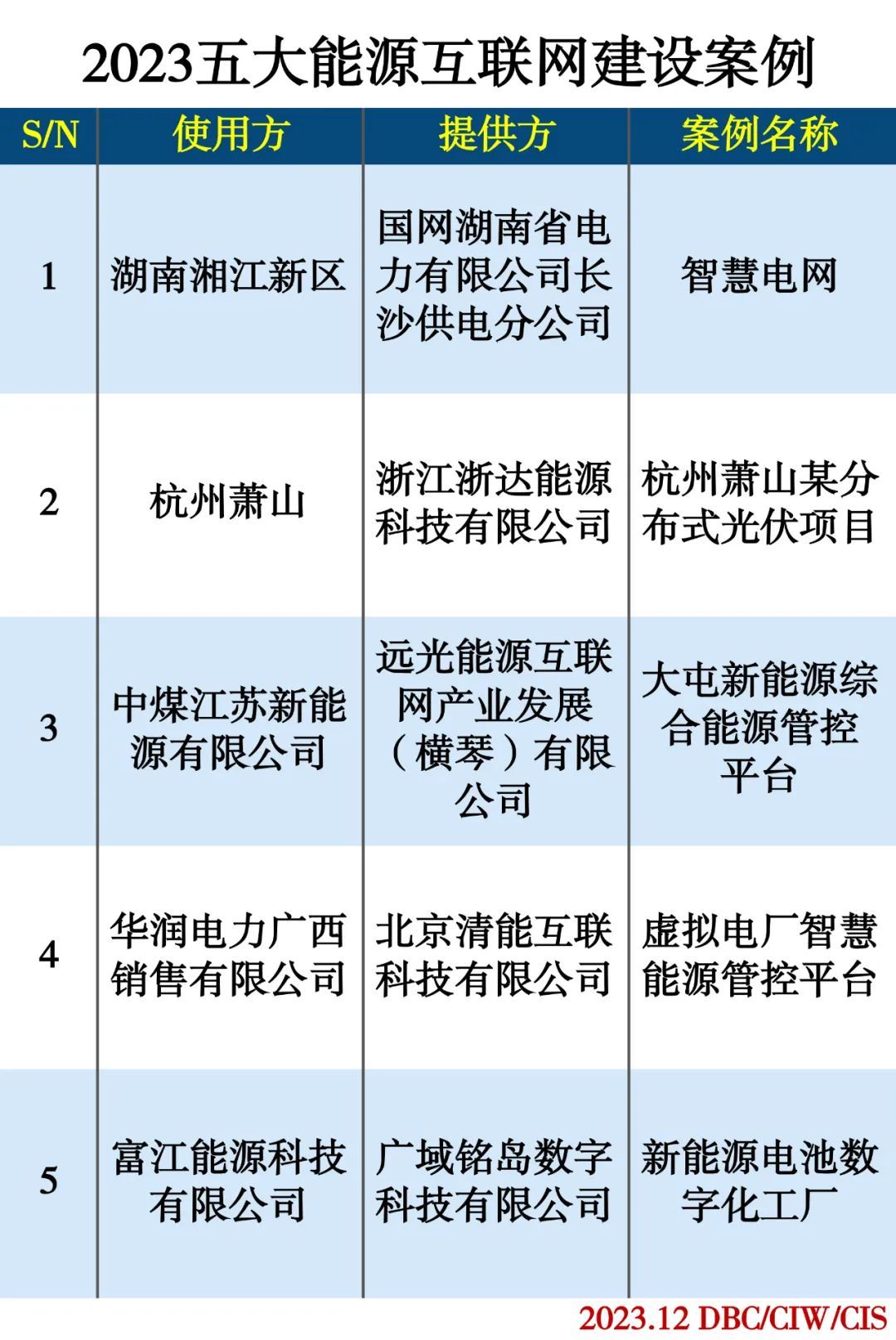 2023五大能源互联网建设案例