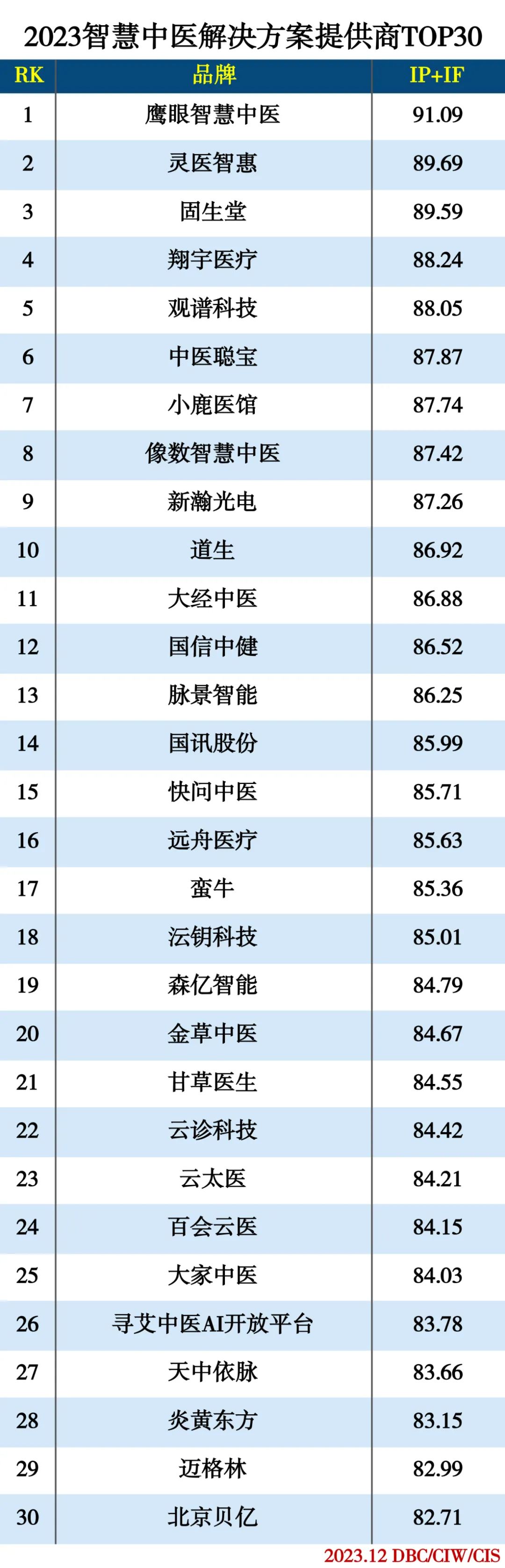 2023智慧中医解决方案提供商TOP30